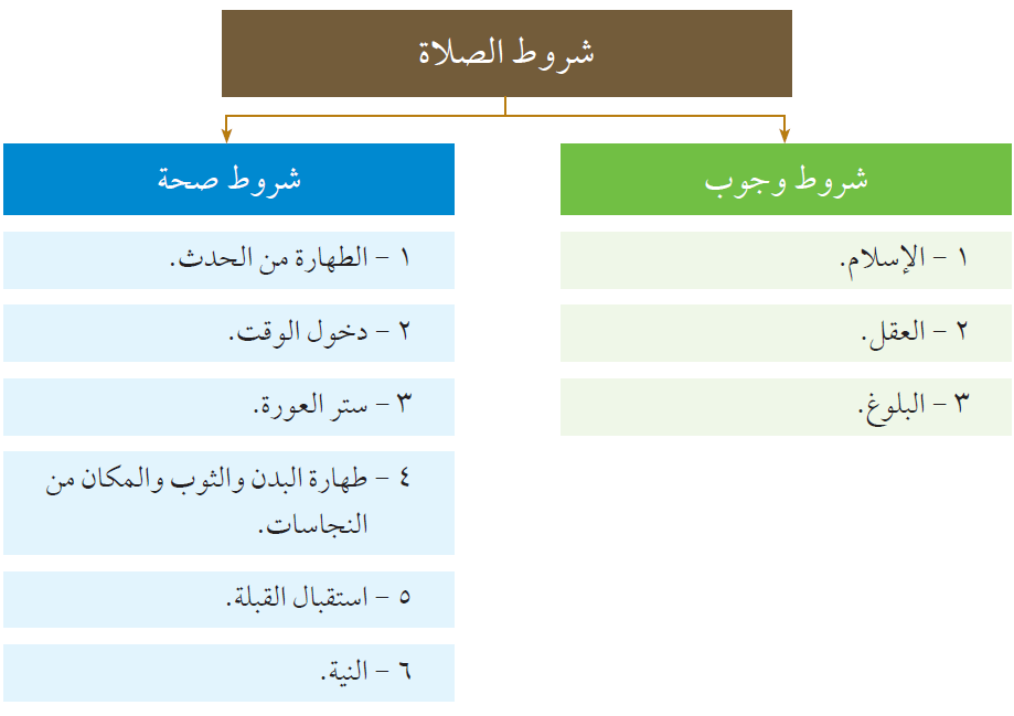 شروط الصلاة